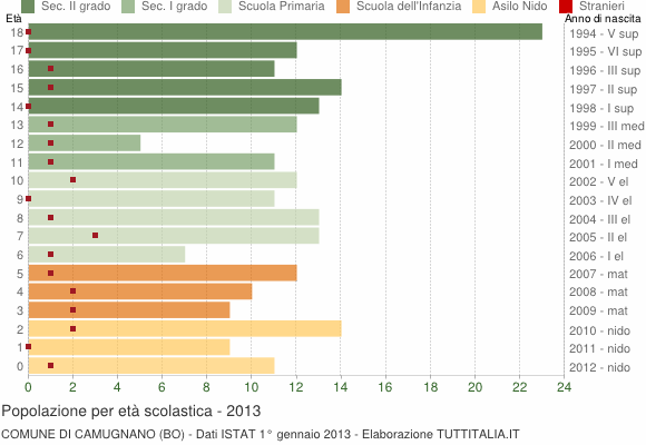 Grafico Popolazione in età scolastica - Camugnano 2013