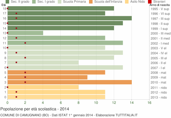 Grafico Popolazione in età scolastica - Camugnano 2014