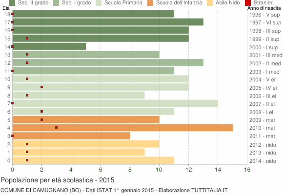 Grafico Popolazione in età scolastica - Camugnano 2015