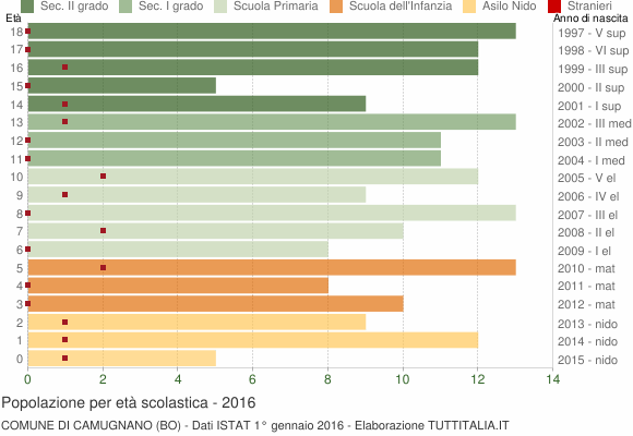 Grafico Popolazione in età scolastica - Camugnano 2016
