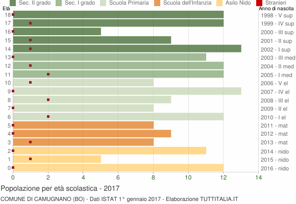 Grafico Popolazione in età scolastica - Camugnano 2017