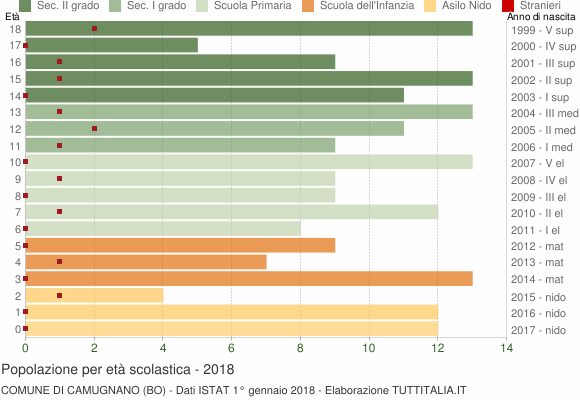 Grafico Popolazione in età scolastica - Camugnano 2018