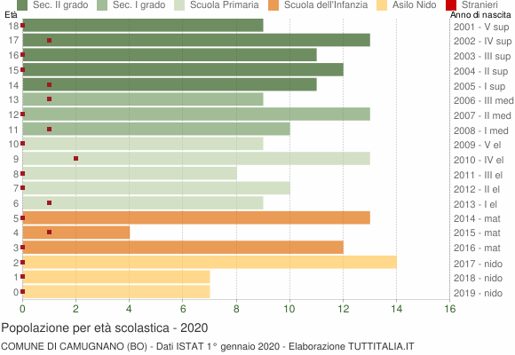 Grafico Popolazione in età scolastica - Camugnano 2020