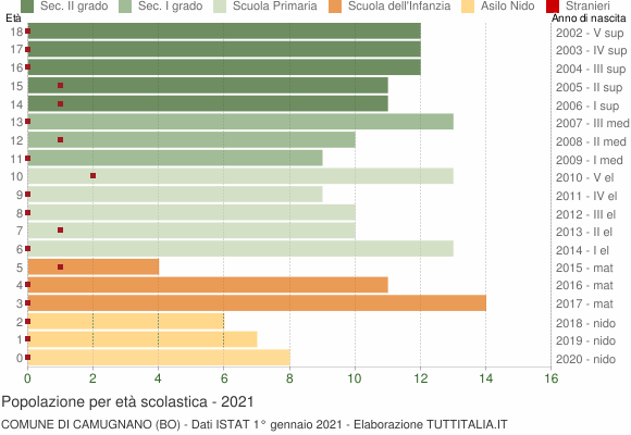 Grafico Popolazione in età scolastica - Camugnano 2021