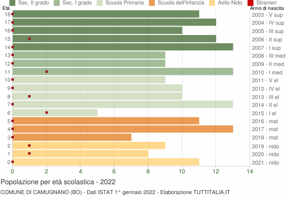 Grafico Popolazione in età scolastica - Camugnano 2022
