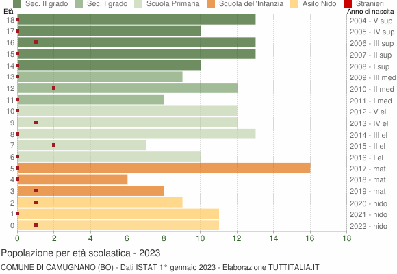Grafico Popolazione in età scolastica - Camugnano 2023