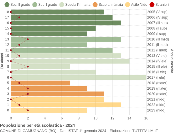 Grafico Popolazione in età scolastica - Camugnano 2024