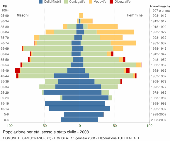 Grafico Popolazione per età, sesso e stato civile Comune di Camugnano (BO)