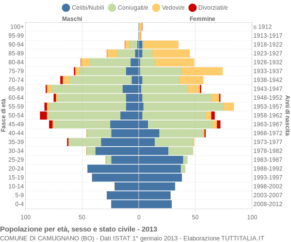 Grafico Popolazione per età, sesso e stato civile Comune di Camugnano (BO)