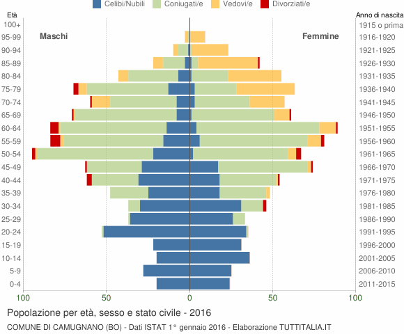 Grafico Popolazione per età, sesso e stato civile Comune di Camugnano (BO)