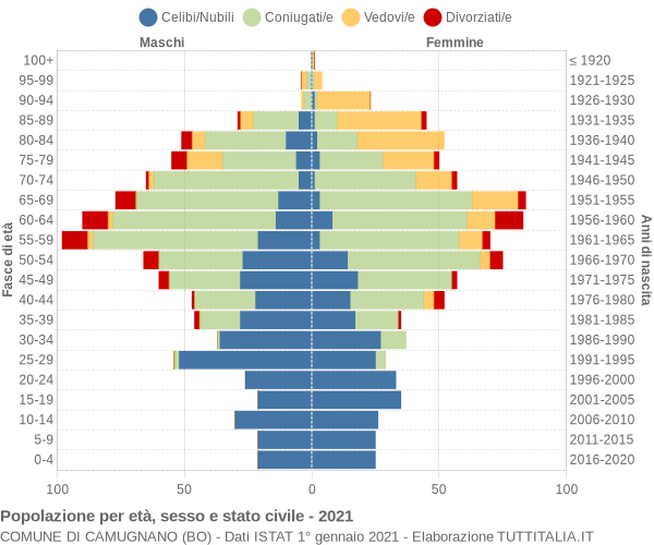 Grafico Popolazione per età, sesso e stato civile Comune di Camugnano (BO)