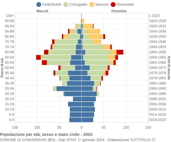 Grafico Popolazione per età, sesso e stato civile Comune di Camugnano (BO)