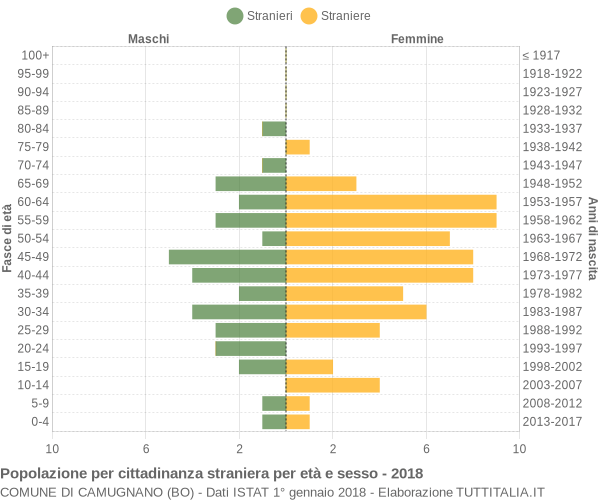 Grafico cittadini stranieri - Camugnano 2018