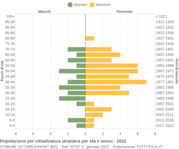 Grafico cittadini stranieri - Camugnano 2022