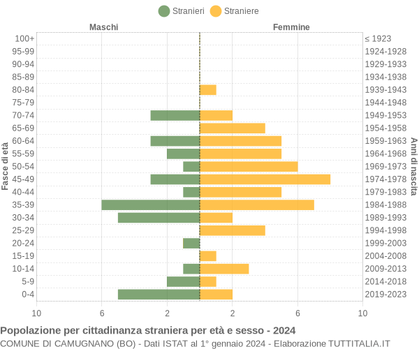 Grafico cittadini stranieri - Camugnano 2024