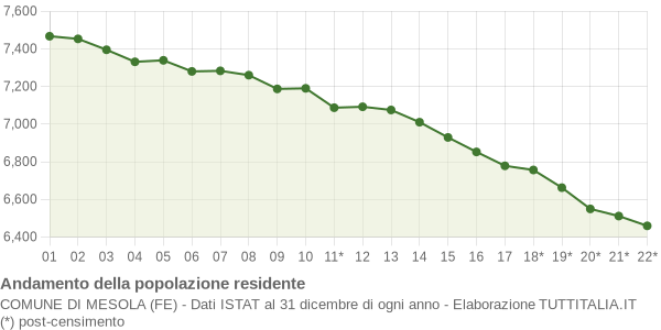 Andamento popolazione Comune di Mesola (FE)