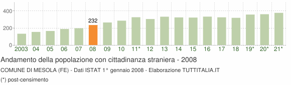 Grafico andamento popolazione stranieri Comune di Mesola (FE)