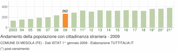 Grafico andamento popolazione stranieri Comune di Mesola (FE)
