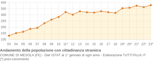 Andamento popolazione stranieri Comune di Mesola (FE)