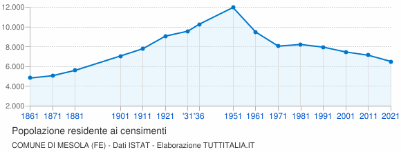 Grafico andamento storico popolazione Comune di Mesola (FE)