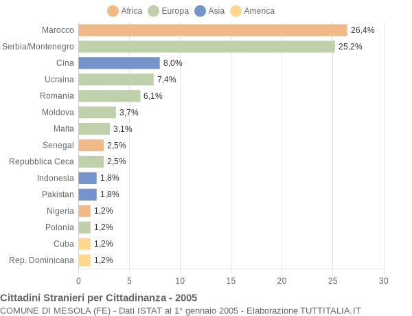 Grafico cittadinanza stranieri - Mesola 2005