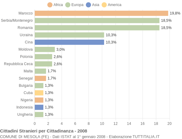 Grafico cittadinanza stranieri - Mesola 2008