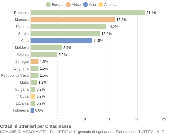 Grafico cittadinanza stranieri - Mesola 2011