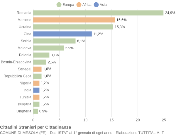 Grafico cittadinanza stranieri - Mesola 2014