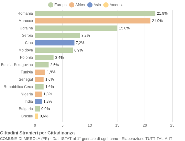 Grafico cittadinanza stranieri - Mesola 2015