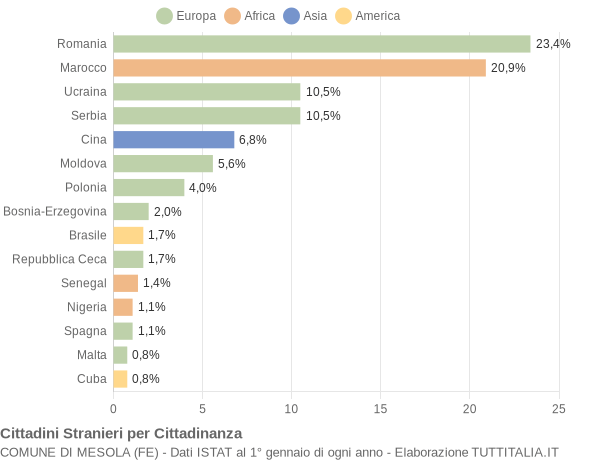 Grafico cittadinanza stranieri - Mesola 2019