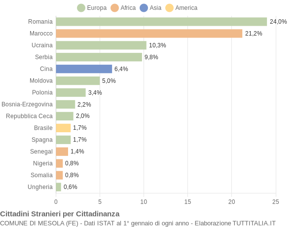 Grafico cittadinanza stranieri - Mesola 2020