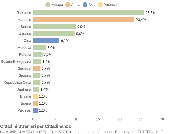 Grafico cittadinanza stranieri - Mesola 2022