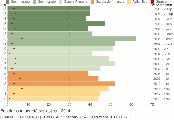 Grafico Popolazione in età scolastica - Mesola 2014
