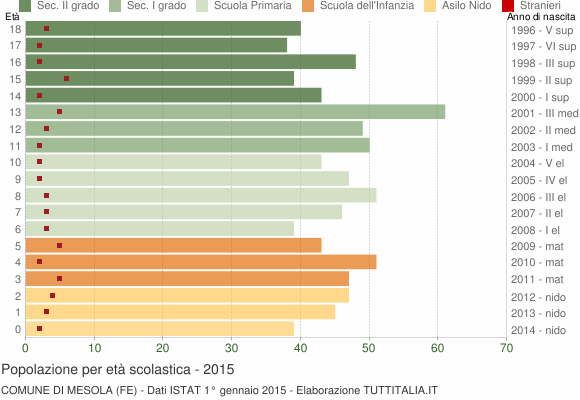 Grafico Popolazione in età scolastica - Mesola 2015