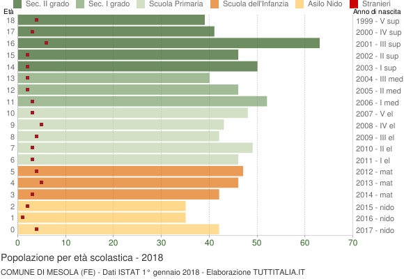 Grafico Popolazione in età scolastica - Mesola 2018