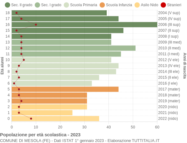 Grafico Popolazione in età scolastica - Mesola 2023