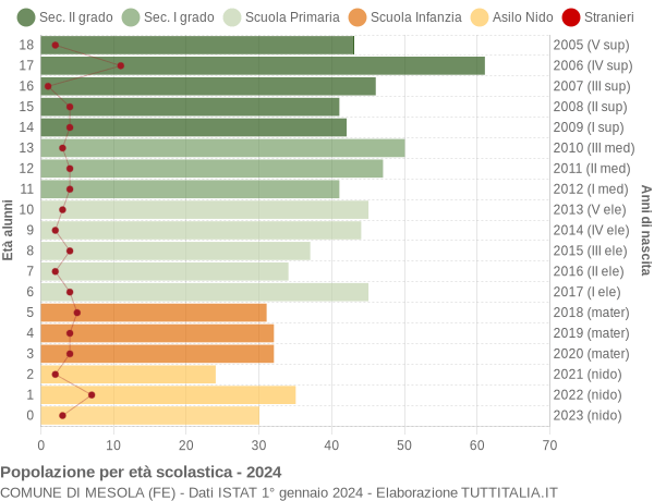 Grafico Popolazione in età scolastica - Mesola 2024