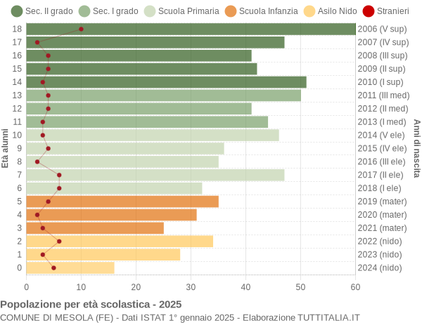 Grafico Popolazione in età scolastica - Mesola 2025