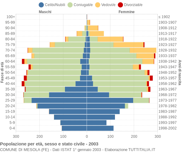 Grafico Popolazione per età, sesso e stato civile Comune di Mesola (FE)