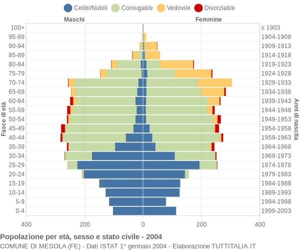 Grafico Popolazione per età, sesso e stato civile Comune di Mesola (FE)