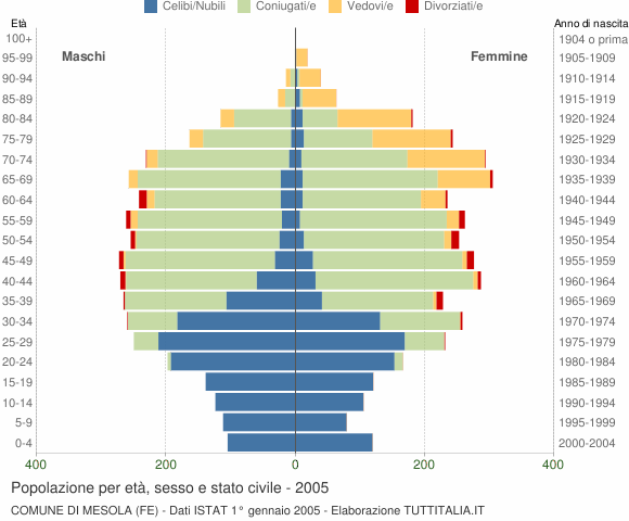 Grafico Popolazione per età, sesso e stato civile Comune di Mesola (FE)