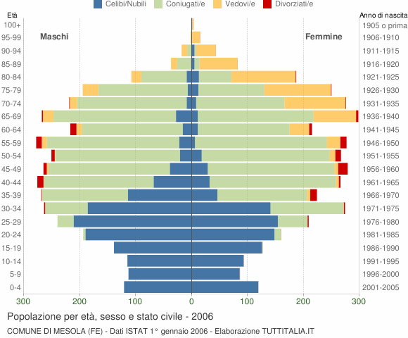 Grafico Popolazione per età, sesso e stato civile Comune di Mesola (FE)