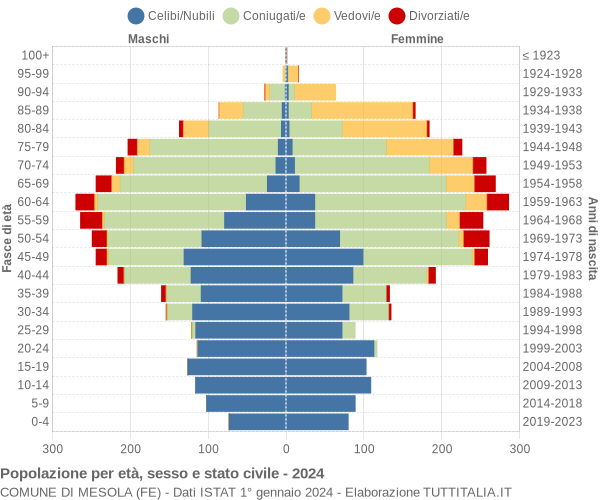 Grafico Popolazione per età, sesso e stato civile Comune di Mesola (FE)