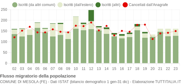 Flussi migratori della popolazione Comune di Mesola (FE)