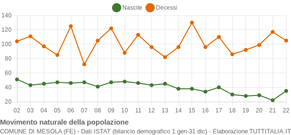 Grafico movimento naturale della popolazione Comune di Mesola (FE)