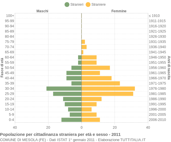 Grafico cittadini stranieri - Mesola 2011