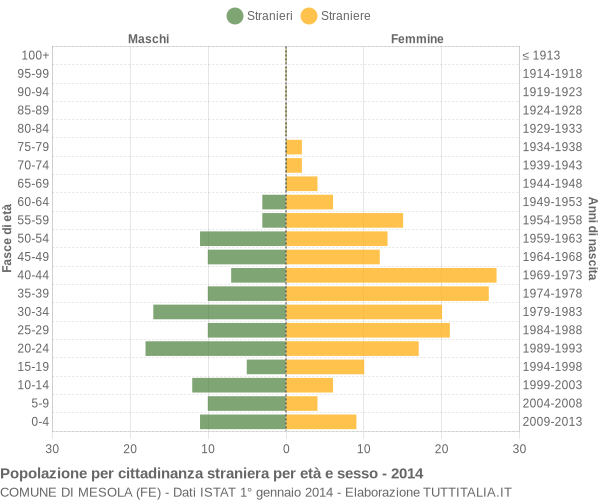 Grafico cittadini stranieri - Mesola 2014