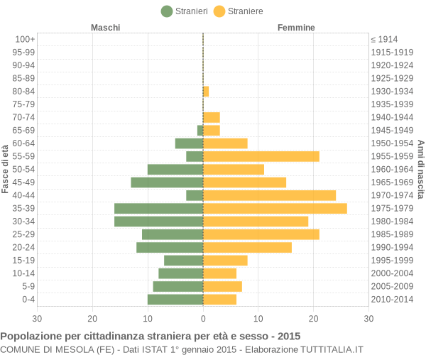 Grafico cittadini stranieri - Mesola 2015