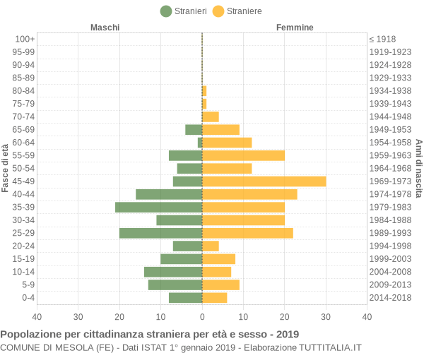 Grafico cittadini stranieri - Mesola 2019