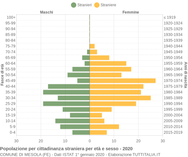 Grafico cittadini stranieri - Mesola 2020